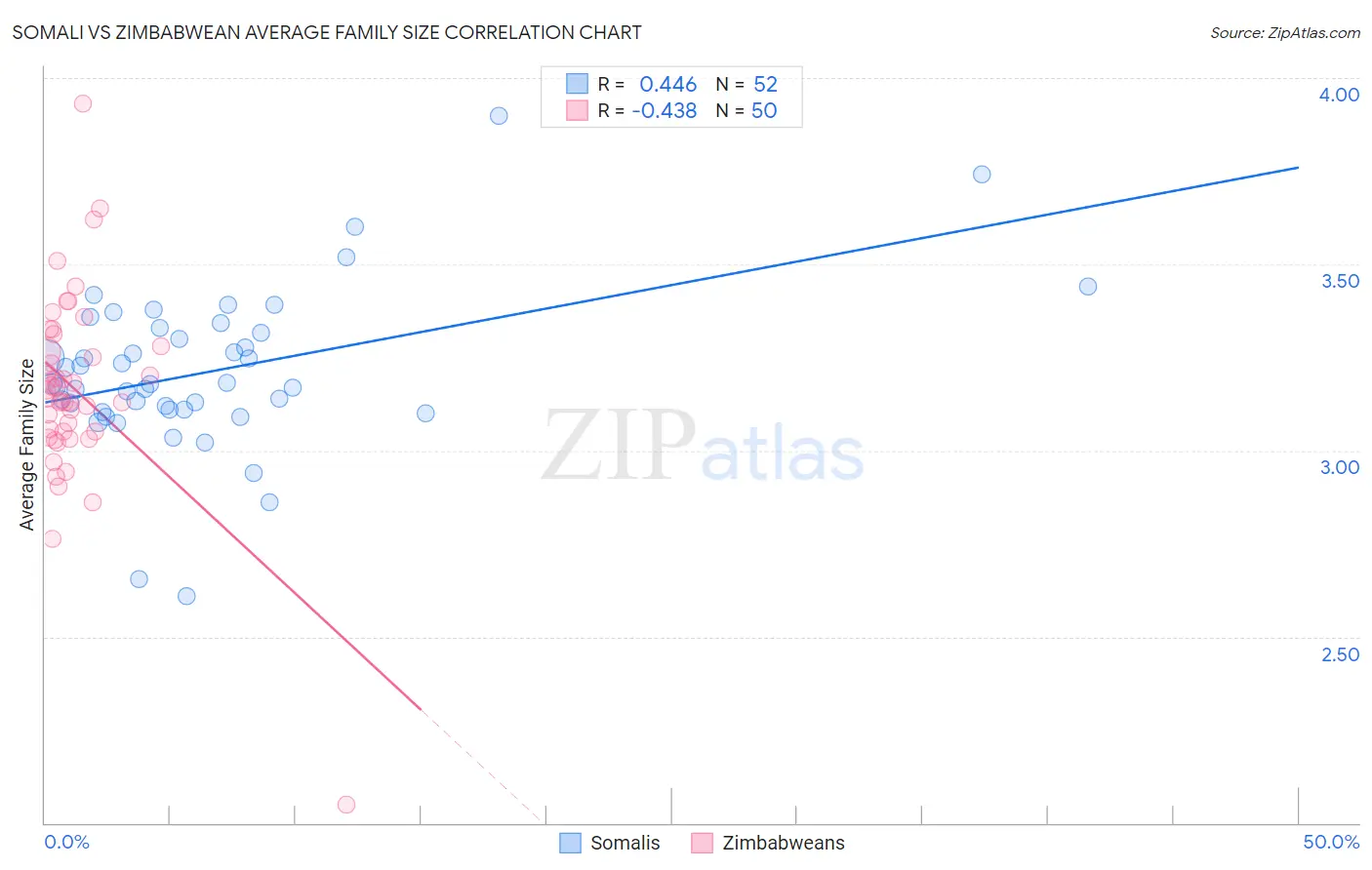 Somali vs Zimbabwean Average Family Size