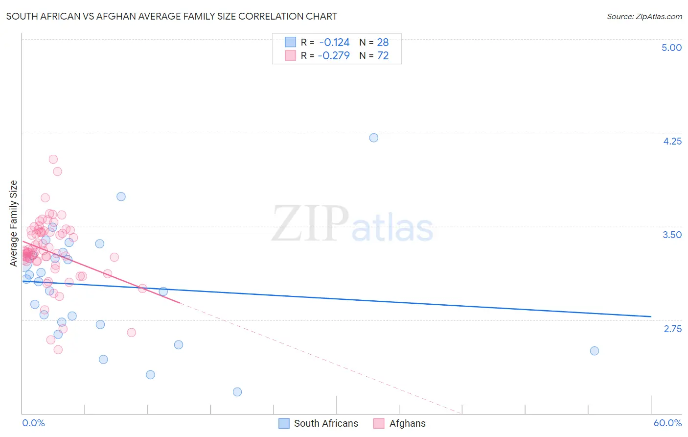 South African vs Afghan Average Family Size