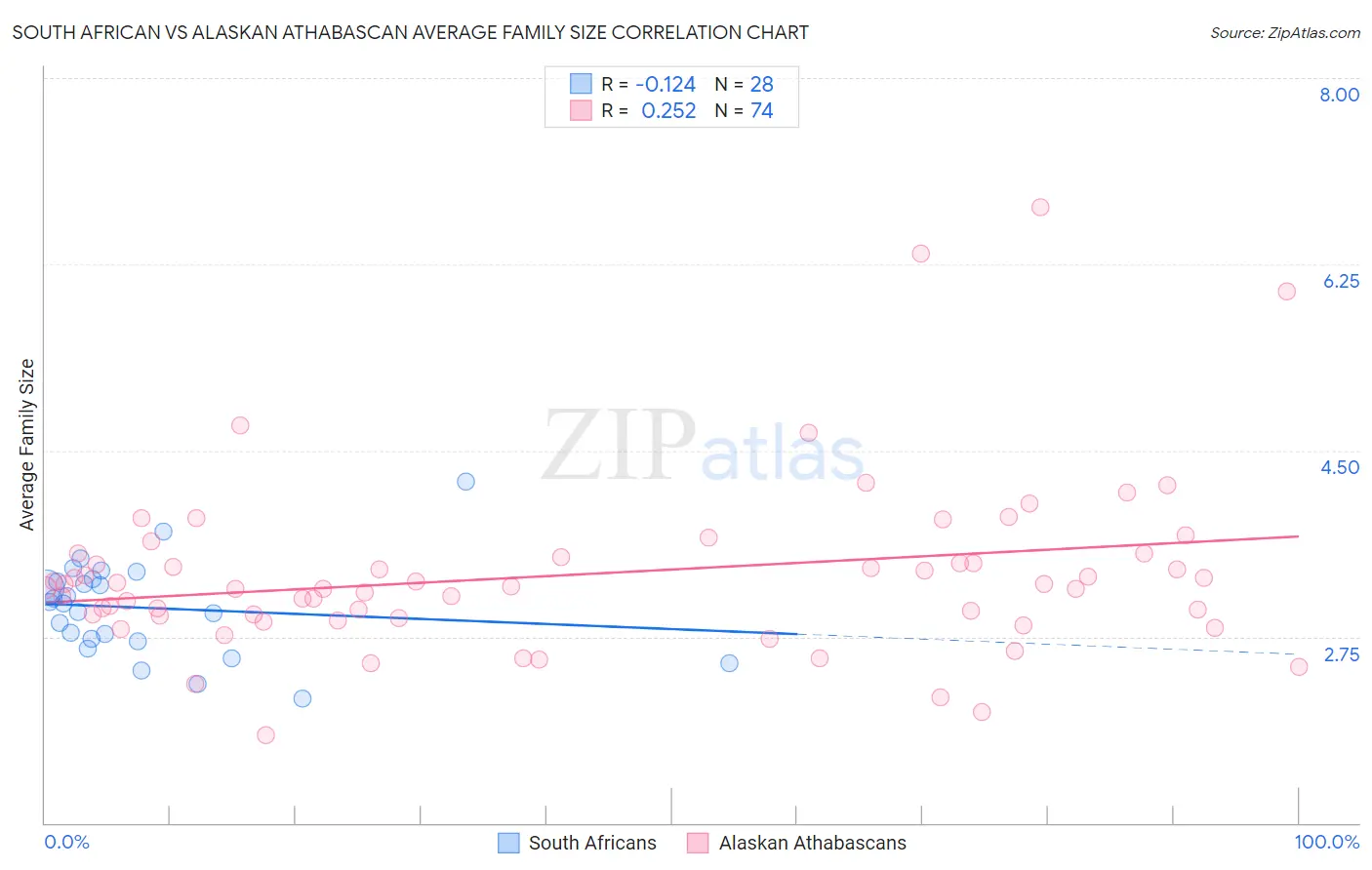 South African vs Alaskan Athabascan Average Family Size