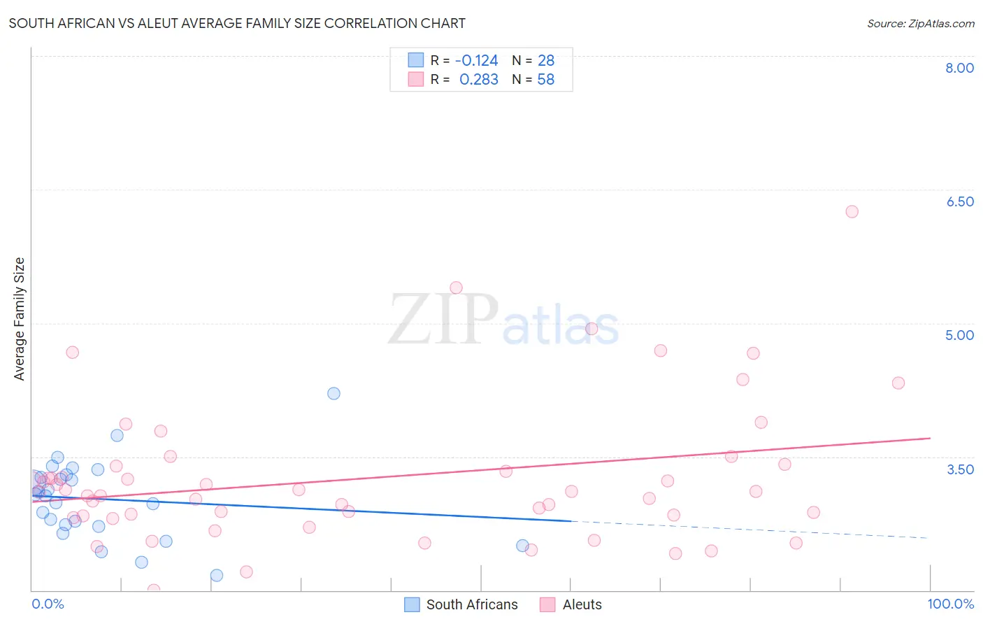 South African vs Aleut Average Family Size