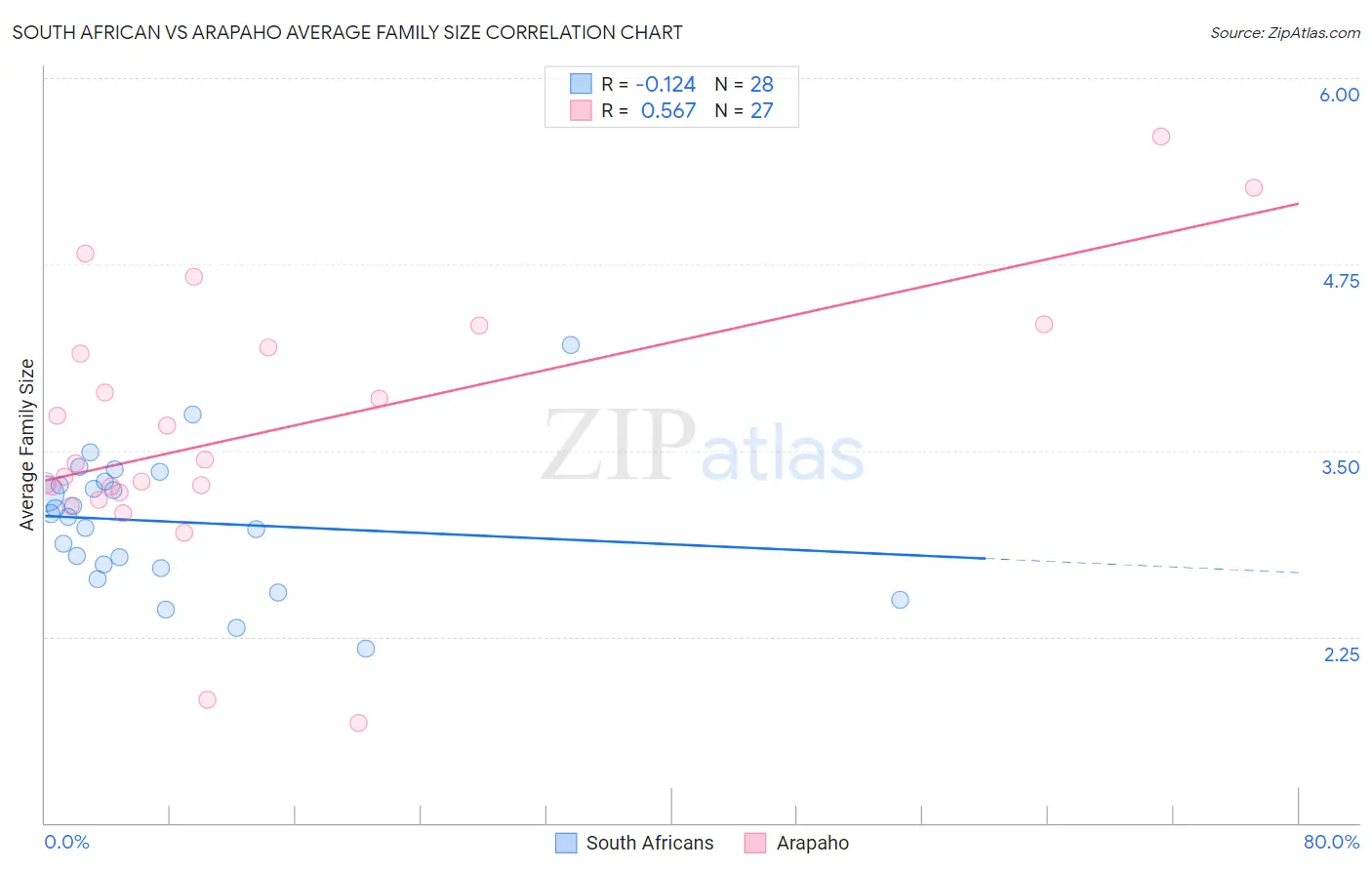 South African vs Arapaho Average Family Size