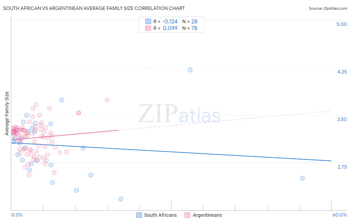South African vs Argentinean Average Family Size