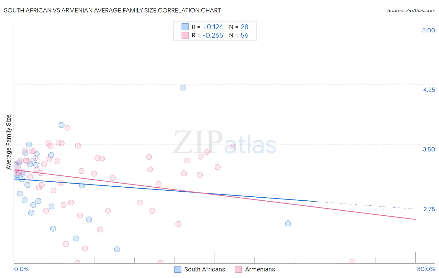 South African vs Armenian Average Family Size