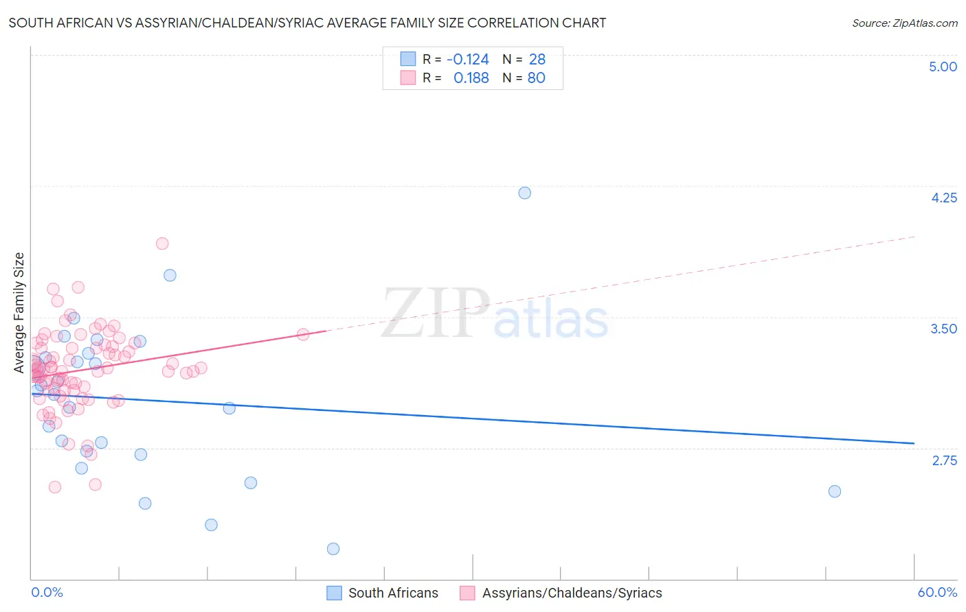 South African vs Assyrian/Chaldean/Syriac Average Family Size