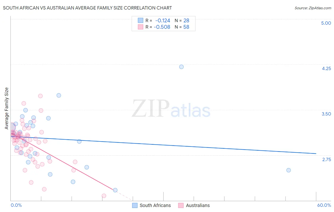 South African vs Australian Average Family Size