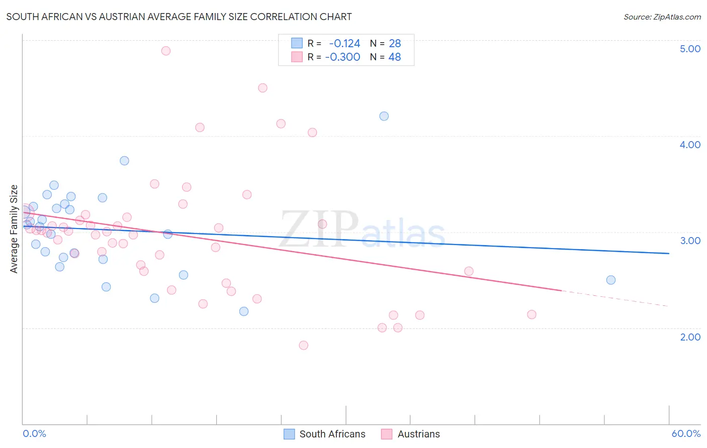 South African vs Austrian Average Family Size