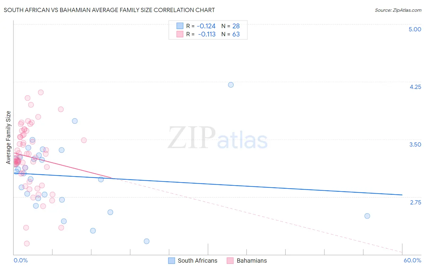 South African vs Bahamian Average Family Size