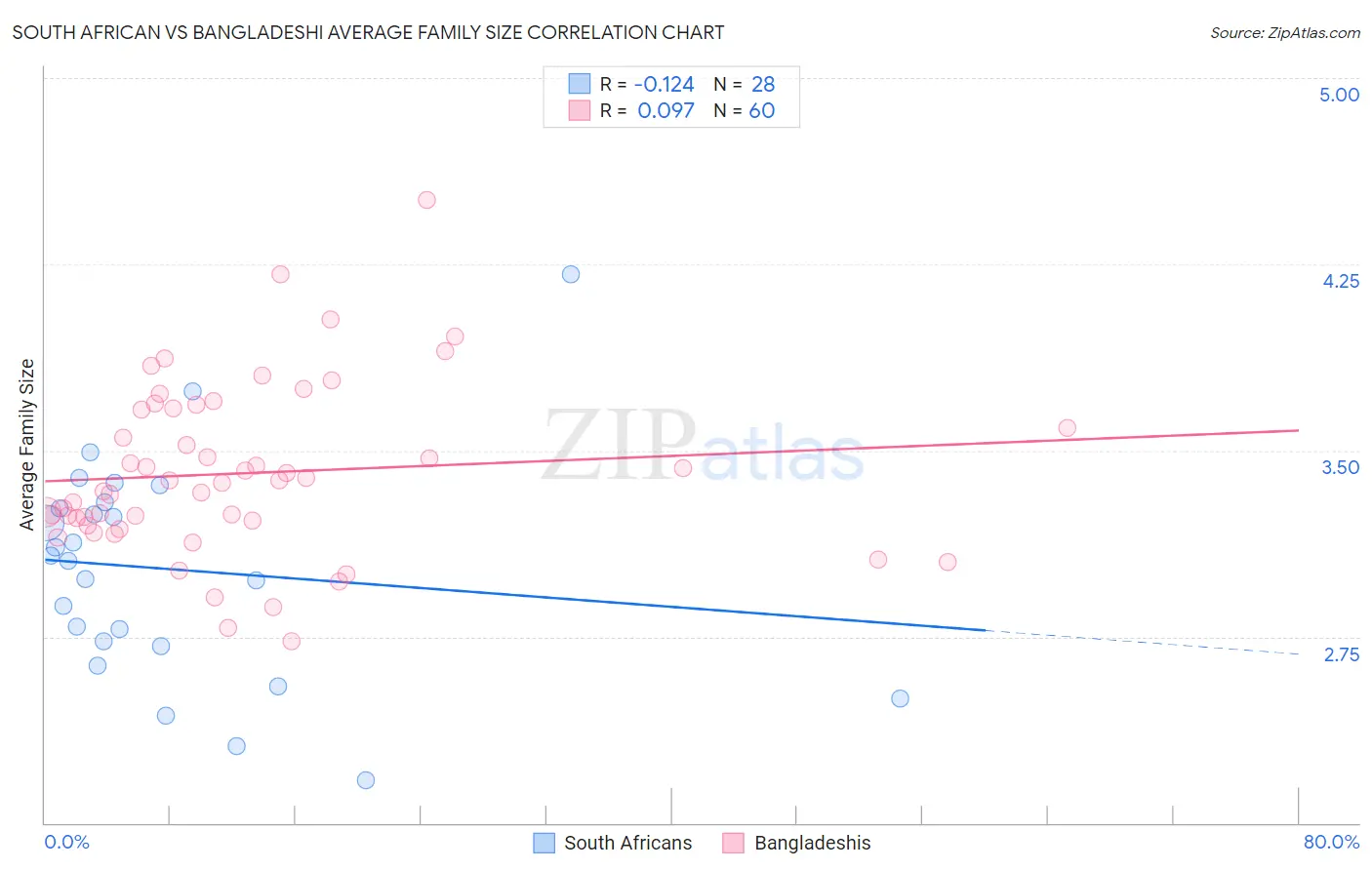 South African vs Bangladeshi Average Family Size