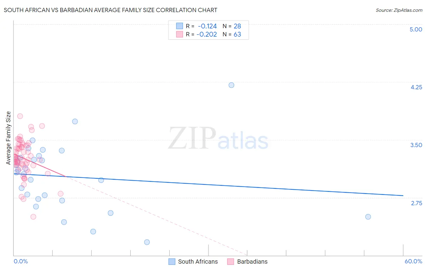 South African vs Barbadian Average Family Size