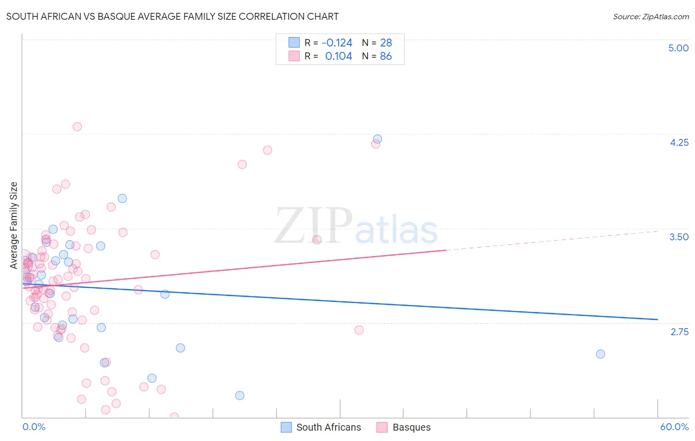 South African vs Basque Average Family Size
