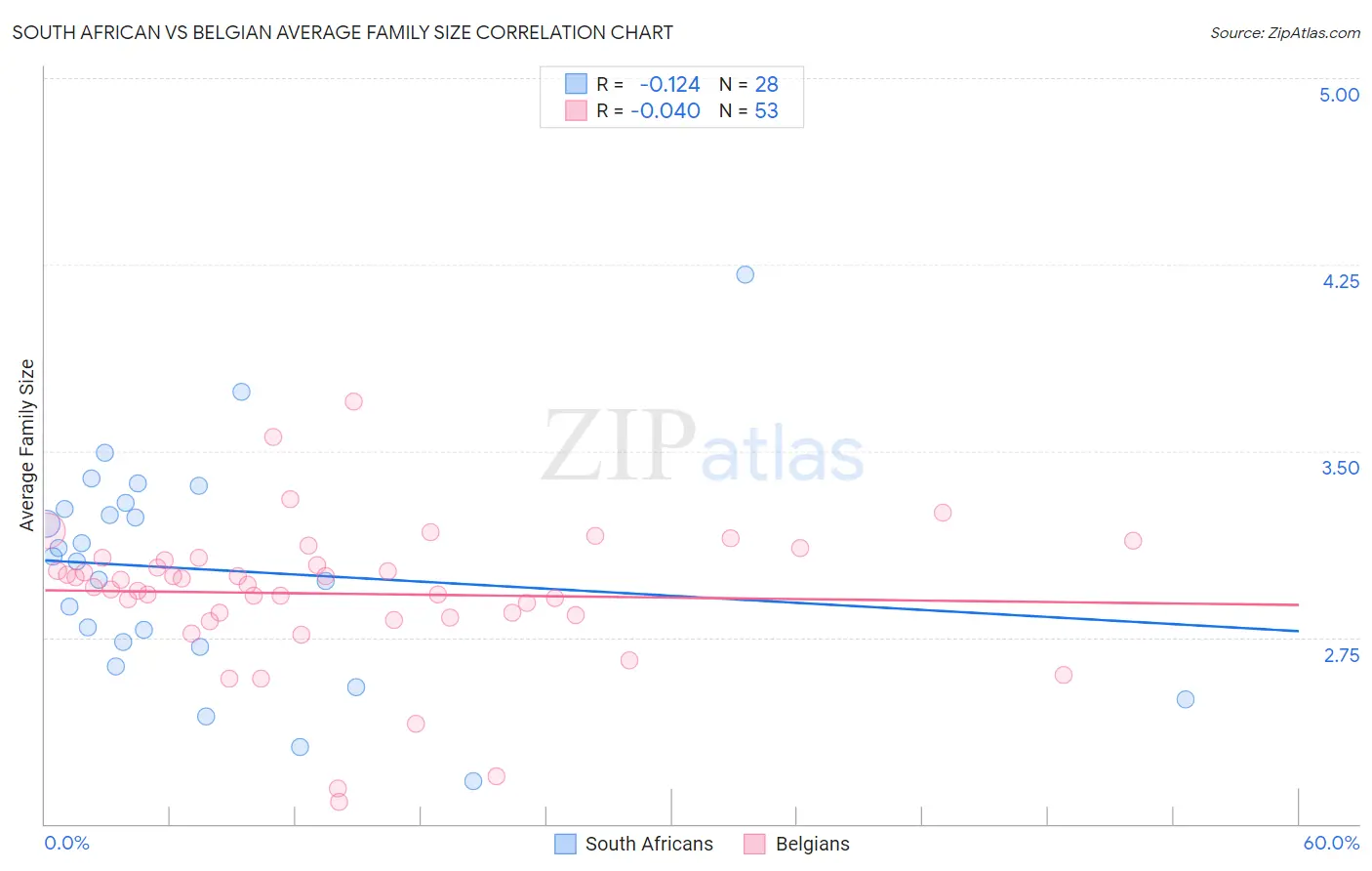 South African vs Belgian Average Family Size