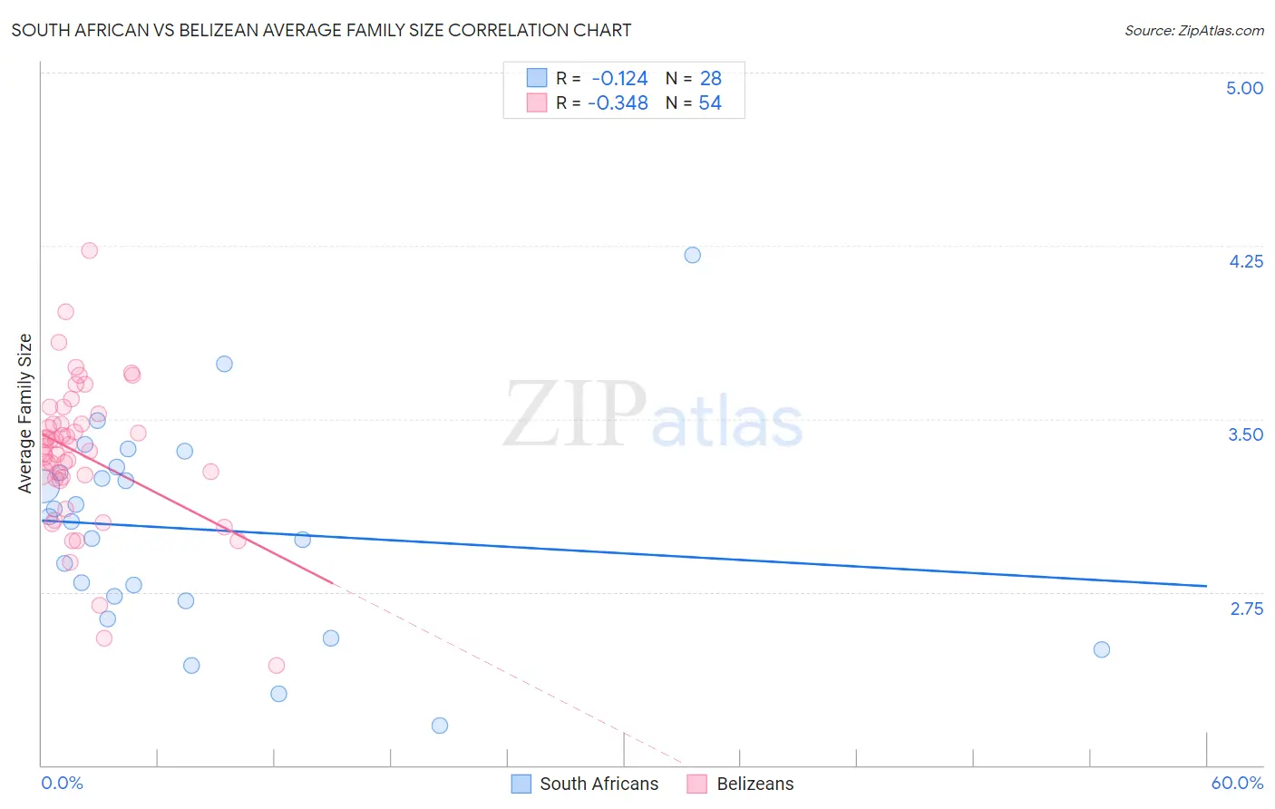 South African vs Belizean Average Family Size