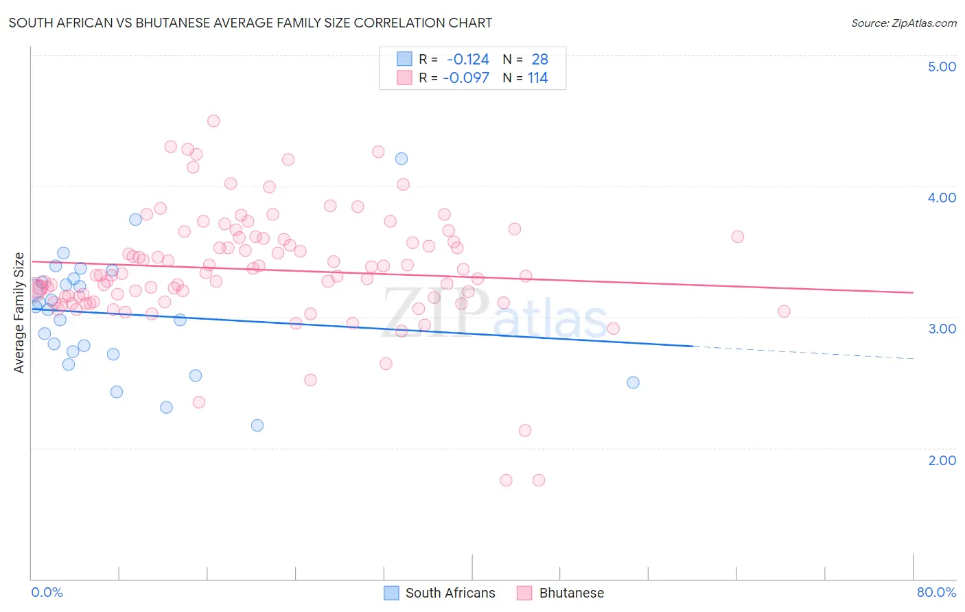 South African vs Bhutanese Average Family Size