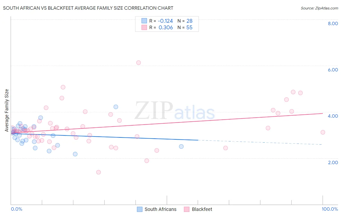 South African vs Blackfeet Average Family Size