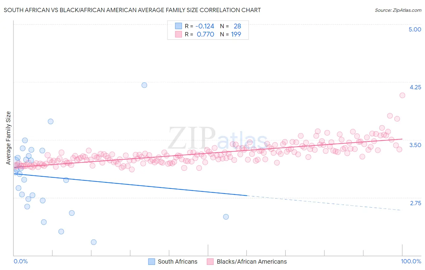 South African vs Black/African American Average Family Size