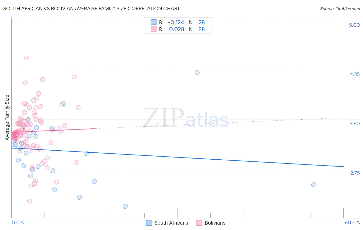 South African vs Bolivian Average Family Size