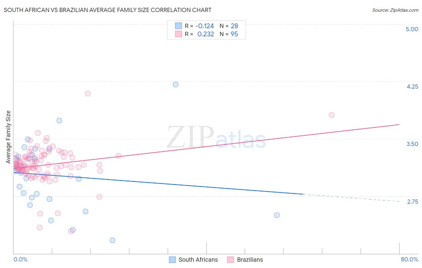 South African vs Brazilian Average Family Size