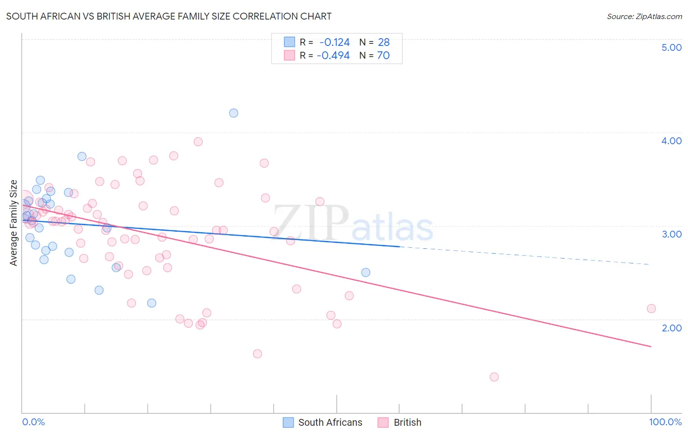 South African vs British Average Family Size