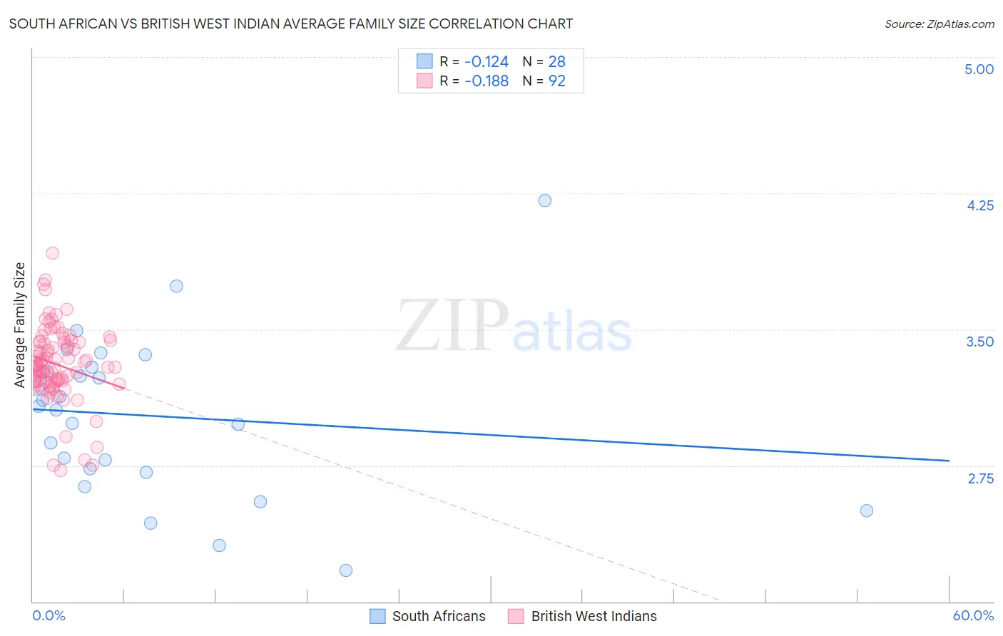 South African vs British West Indian Average Family Size
