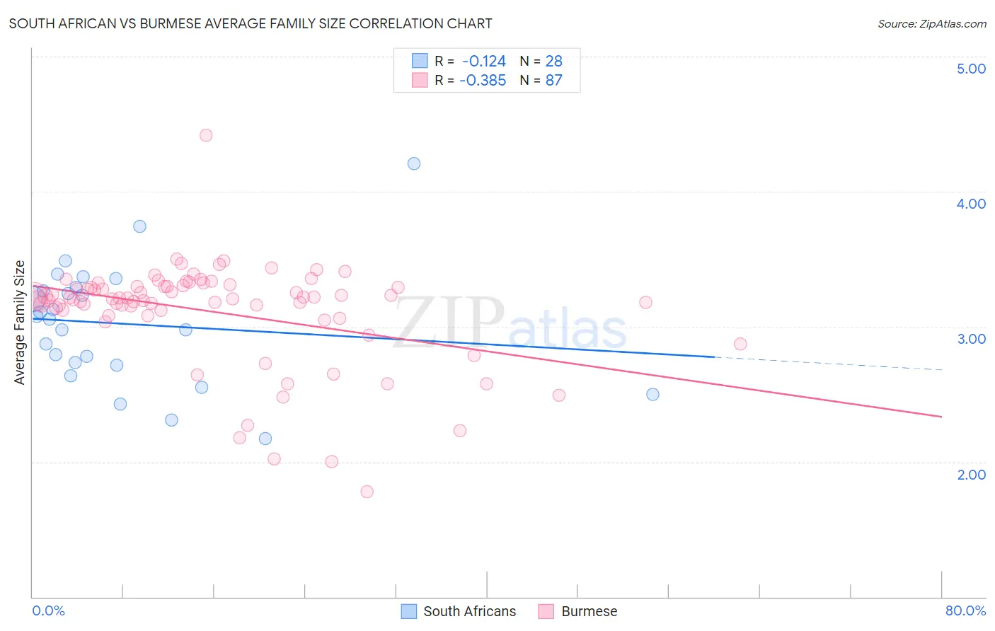 South African vs Burmese Average Family Size