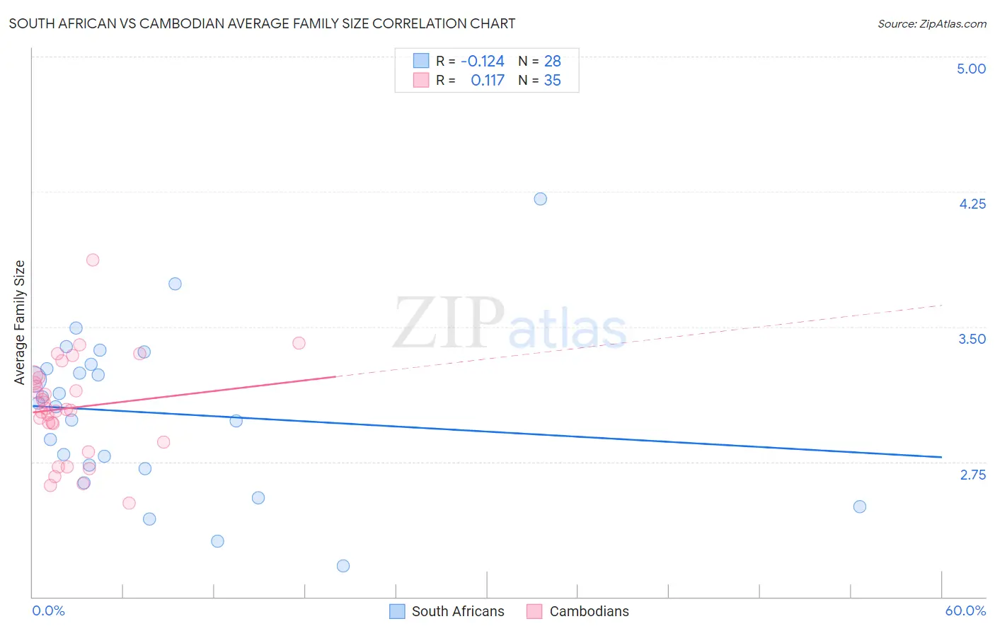 South African vs Cambodian Average Family Size