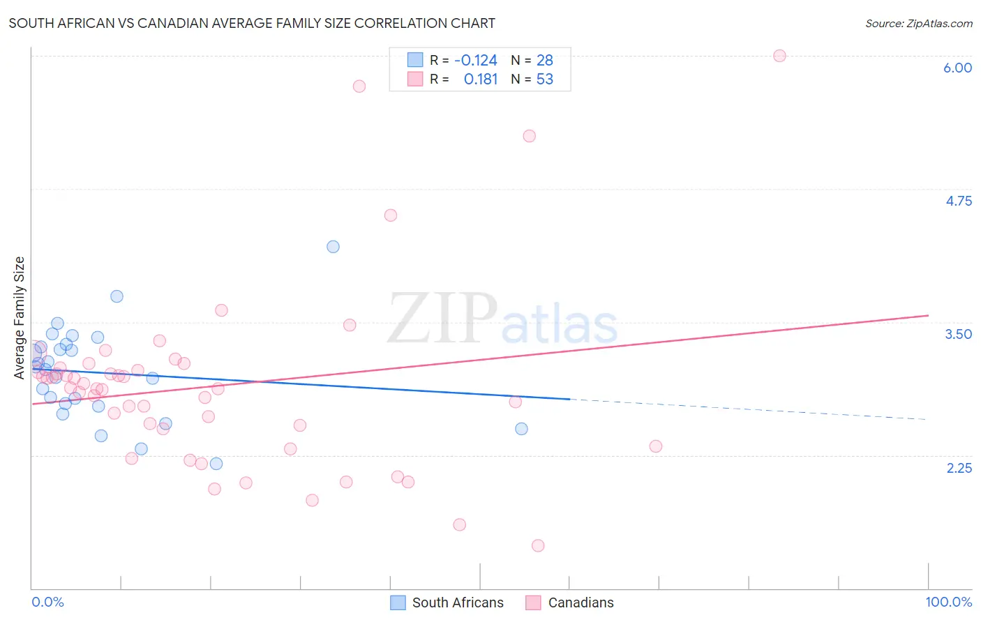 South African vs Canadian Average Family Size