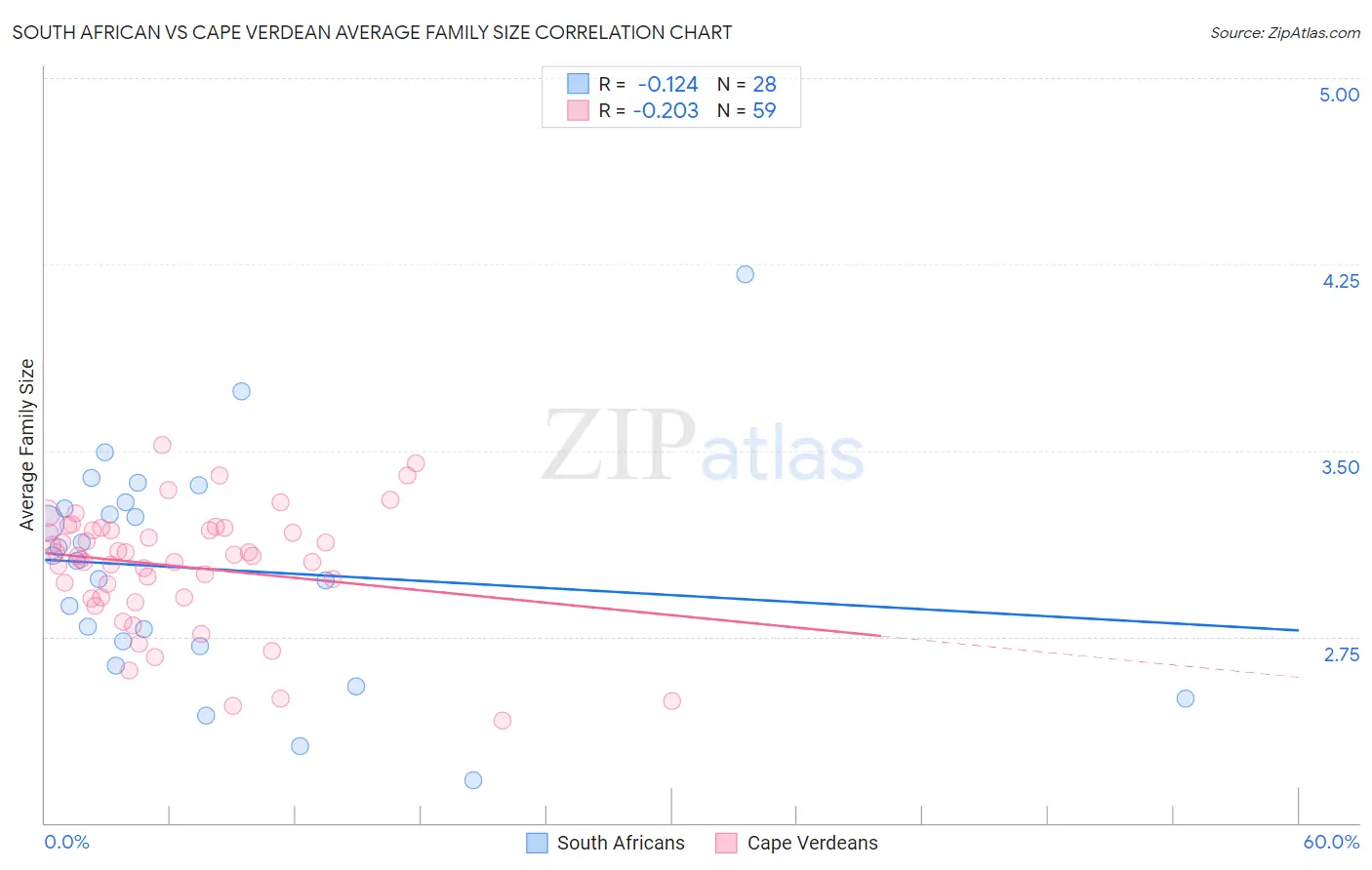 South African vs Cape Verdean Average Family Size