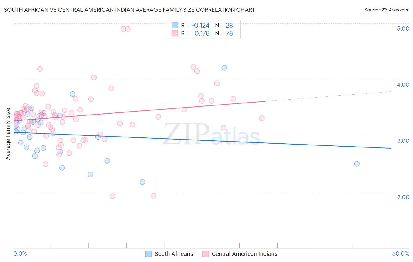 South African vs Central American Indian Average Family Size