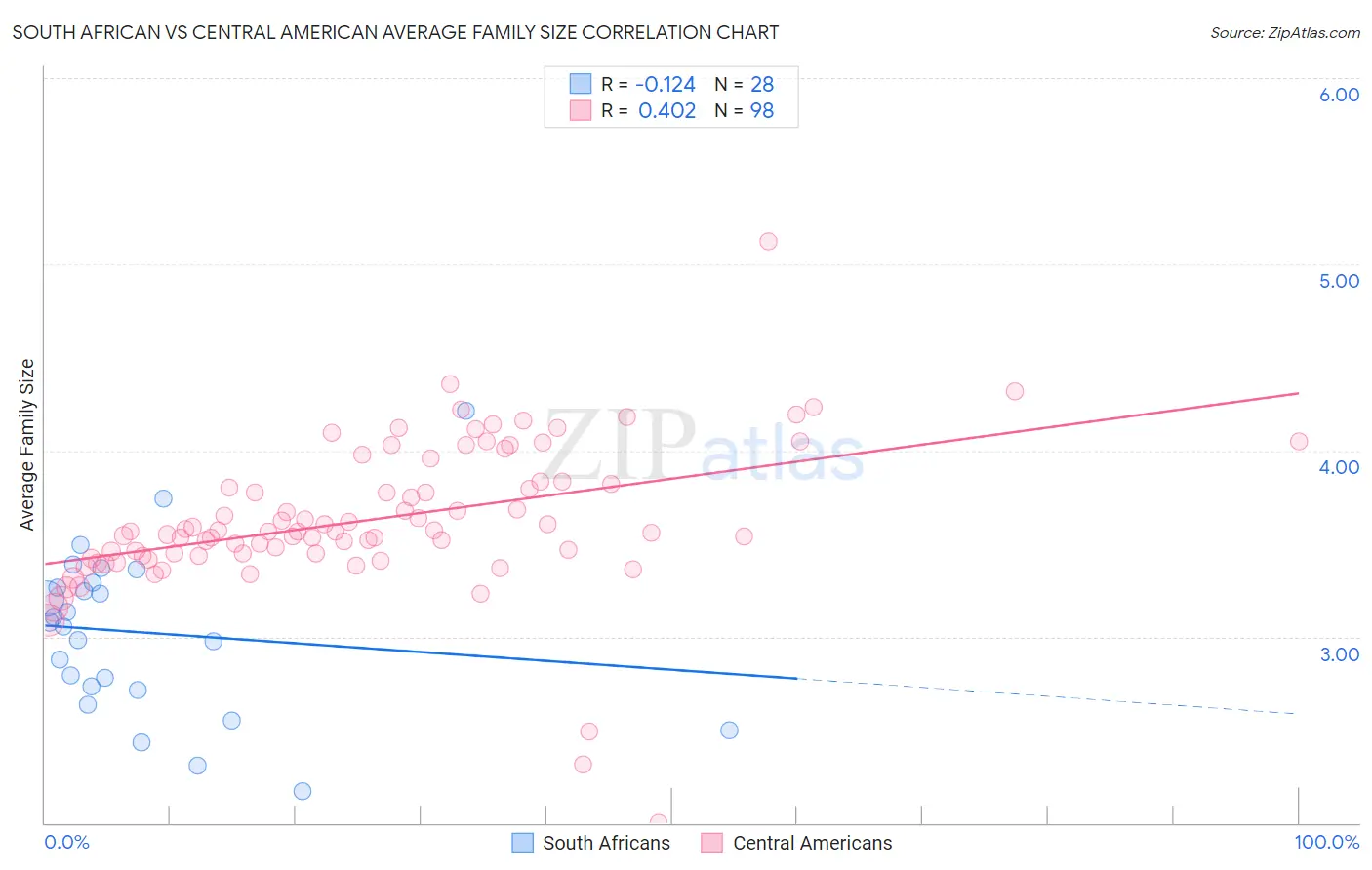 South African vs Central American Average Family Size