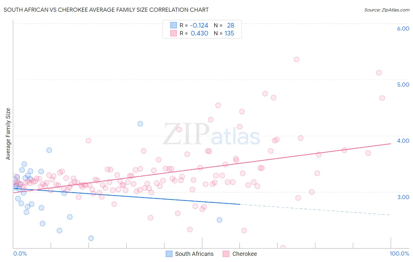 South African vs Cherokee Average Family Size