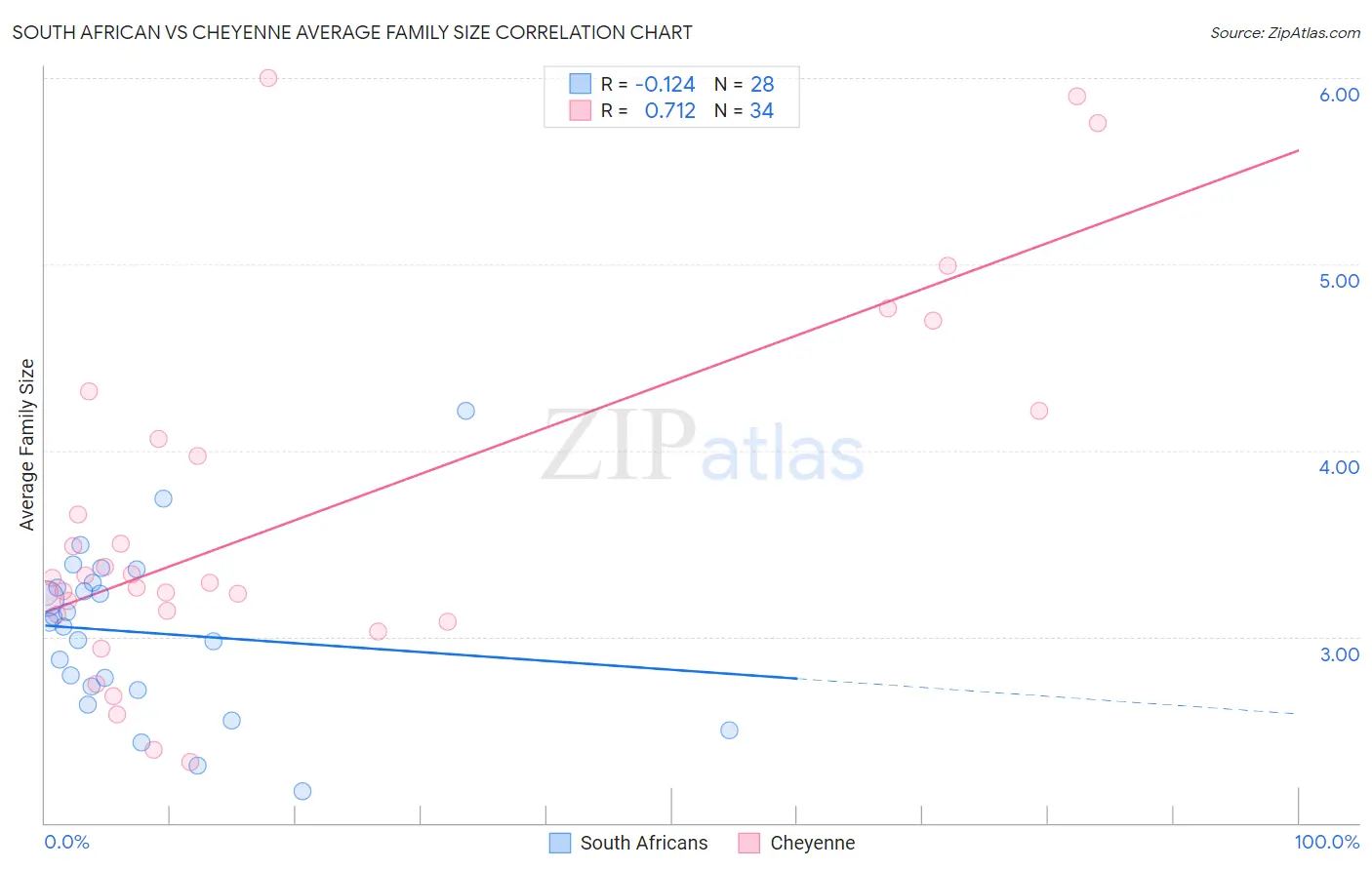 South African vs Cheyenne Average Family Size