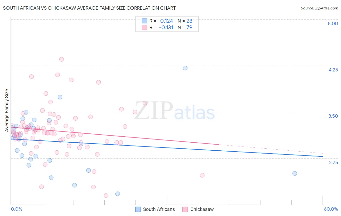 South African vs Chickasaw Average Family Size