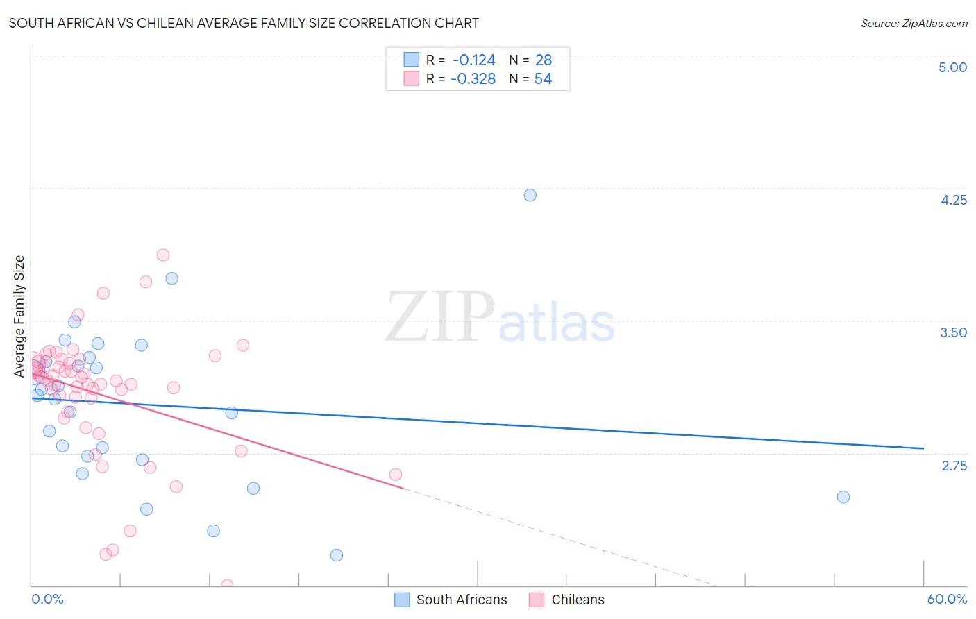 South African vs Chilean Average Family Size
