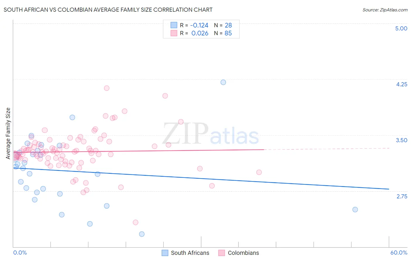 South African vs Colombian Average Family Size