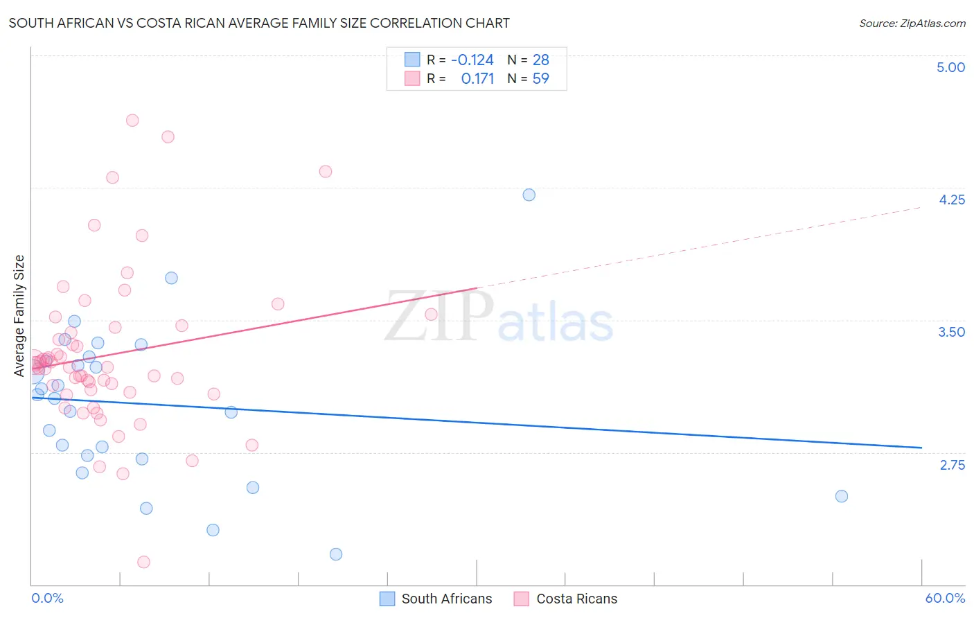 South African vs Costa Rican Average Family Size