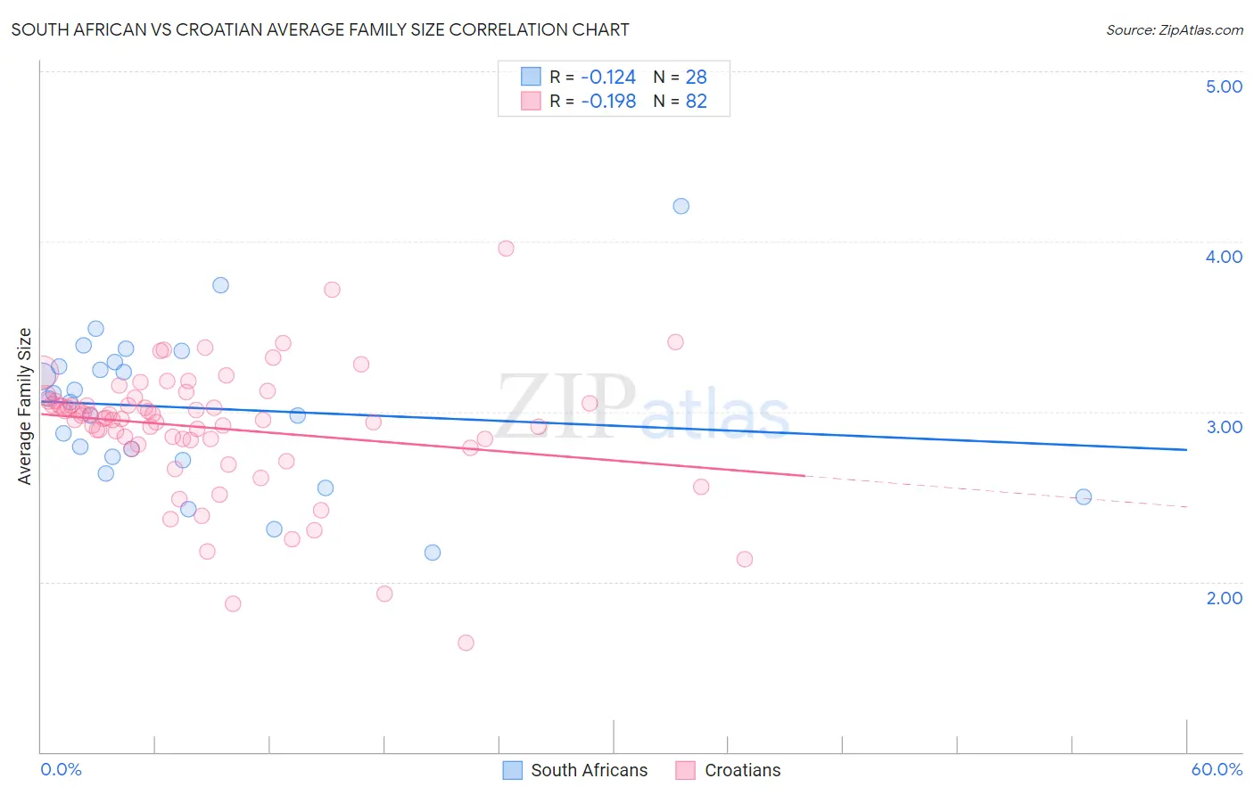 South African vs Croatian Average Family Size