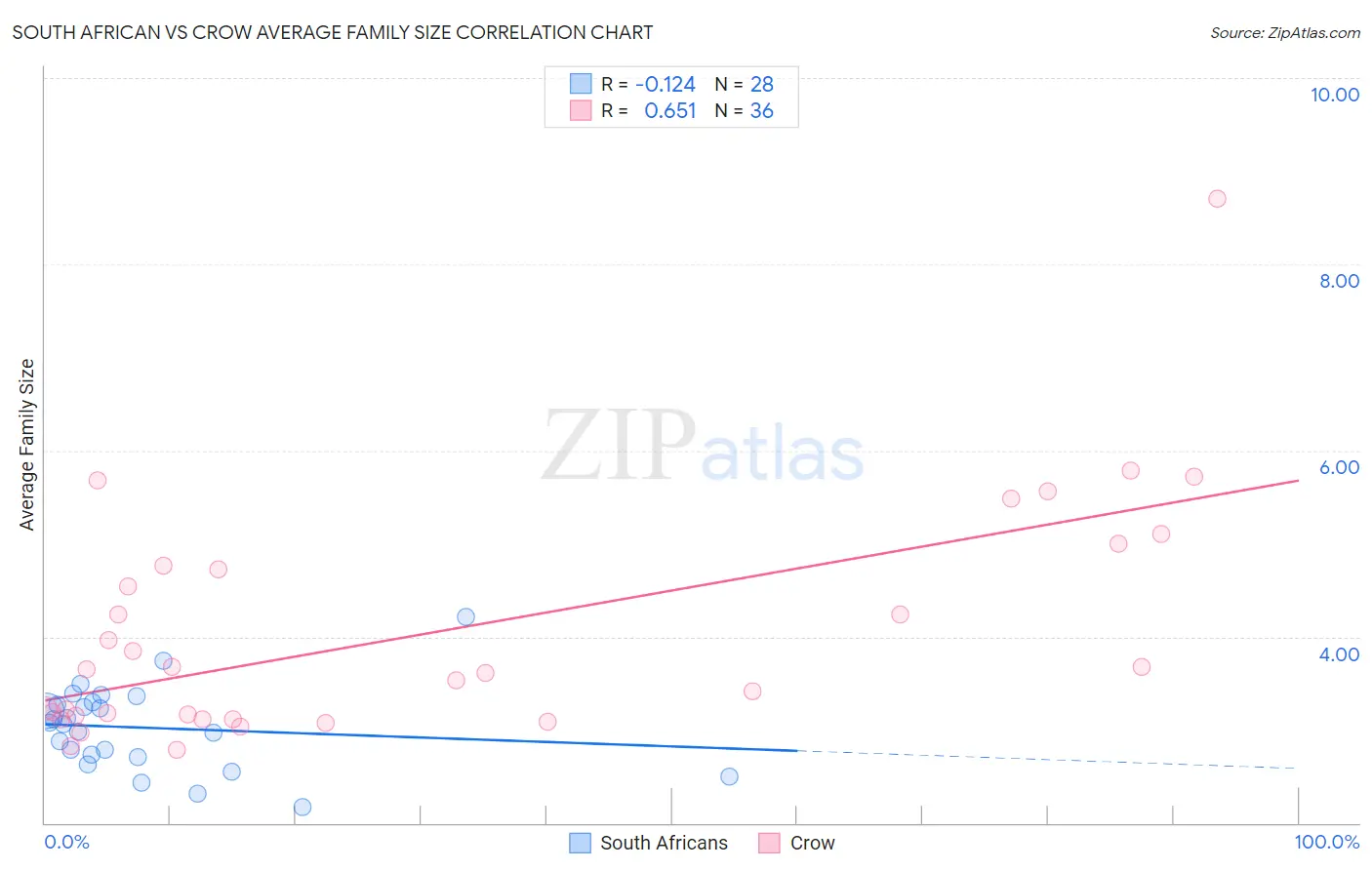 South African vs Crow Average Family Size