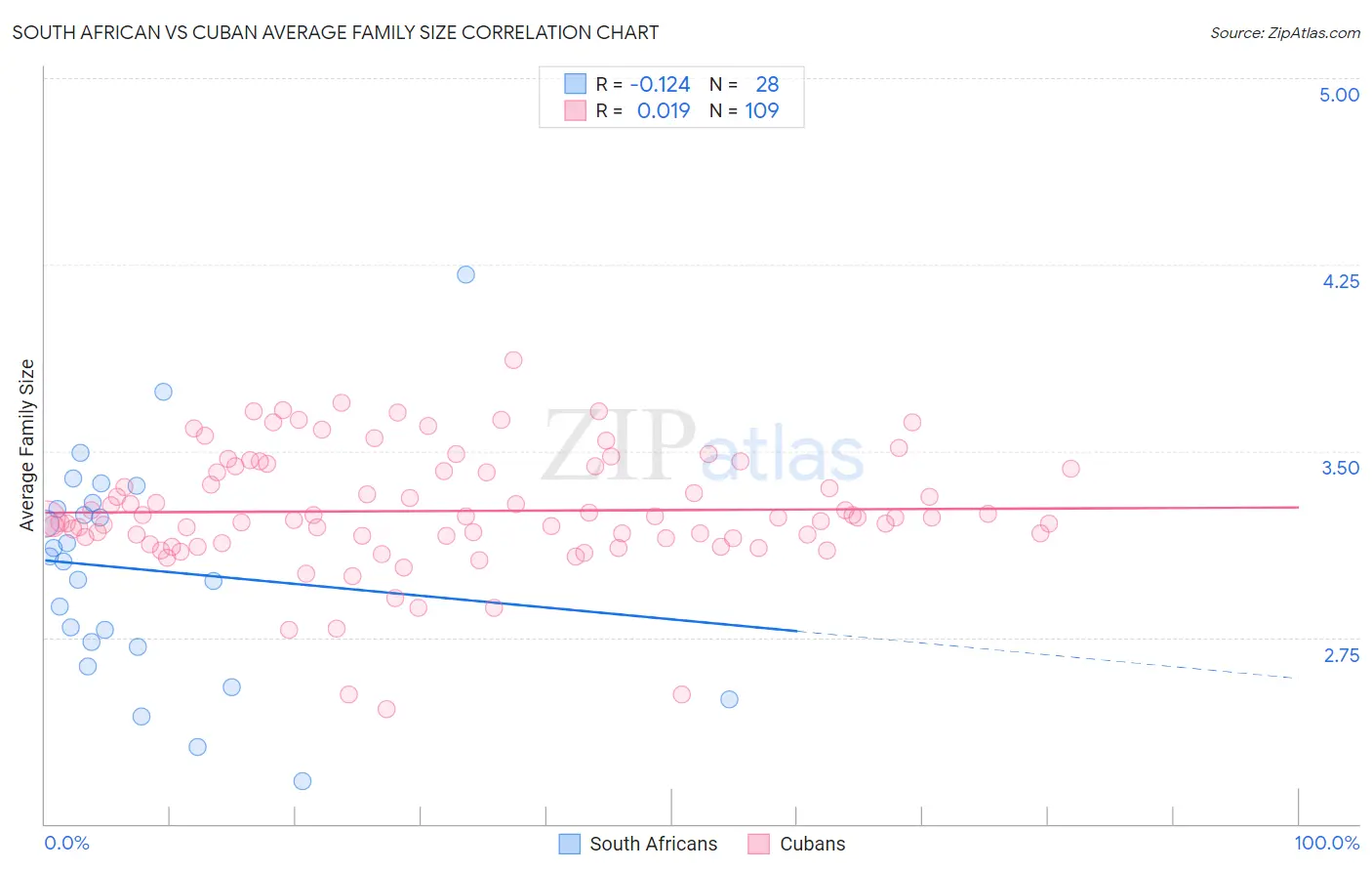 South African vs Cuban Average Family Size