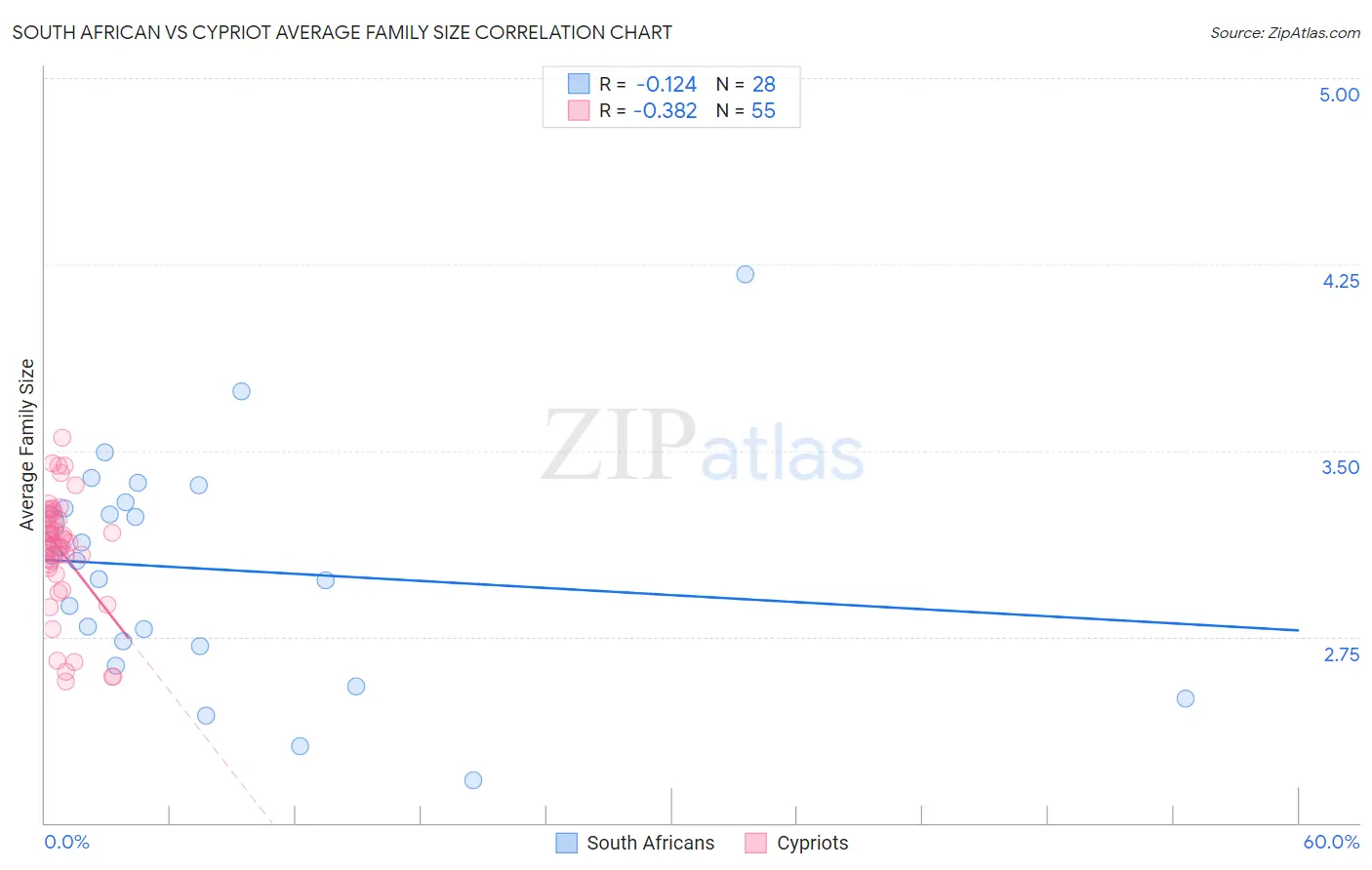 South African vs Cypriot Average Family Size