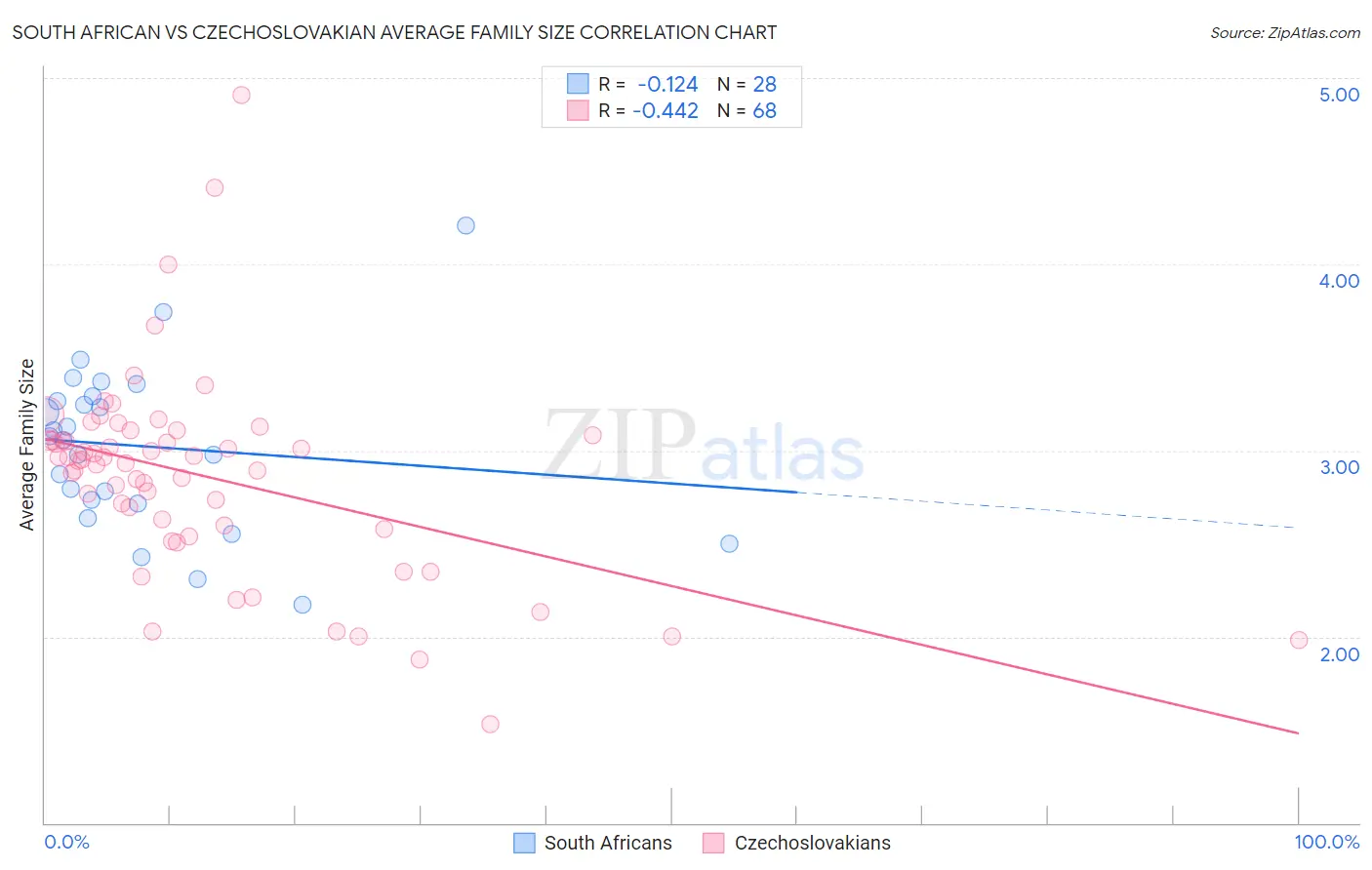 South African vs Czechoslovakian Average Family Size