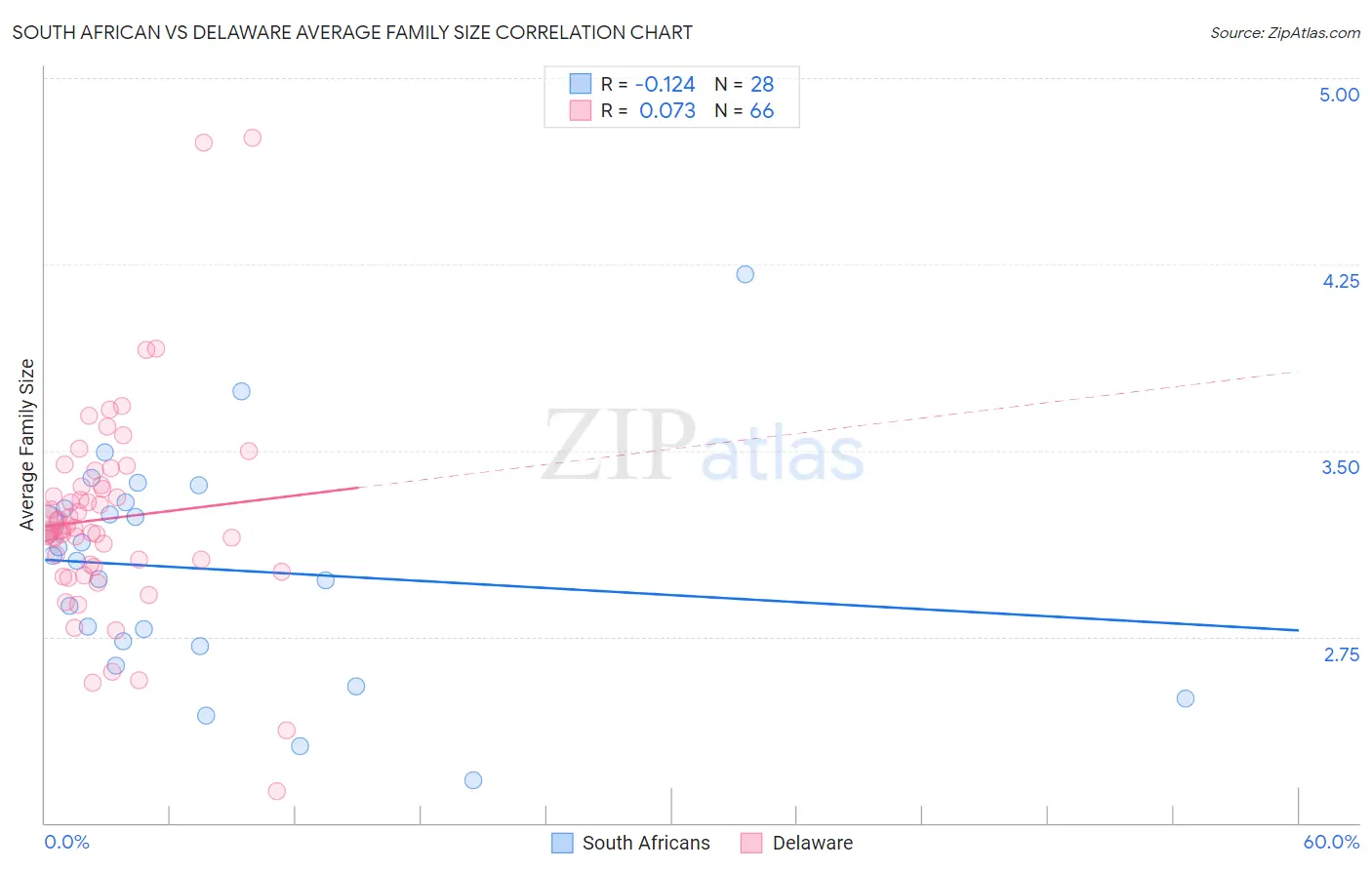 South African vs Delaware Average Family Size