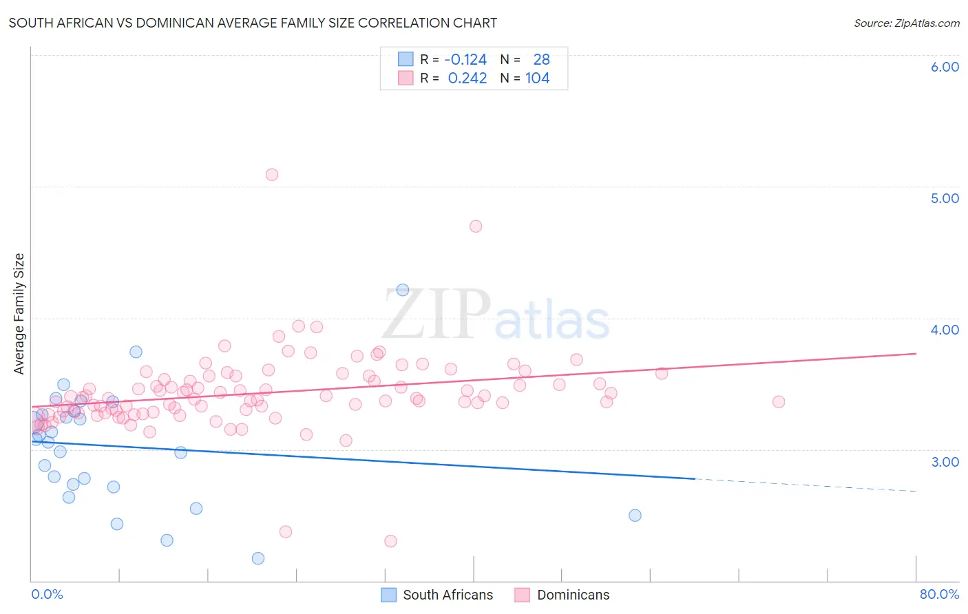 South African vs Dominican Average Family Size