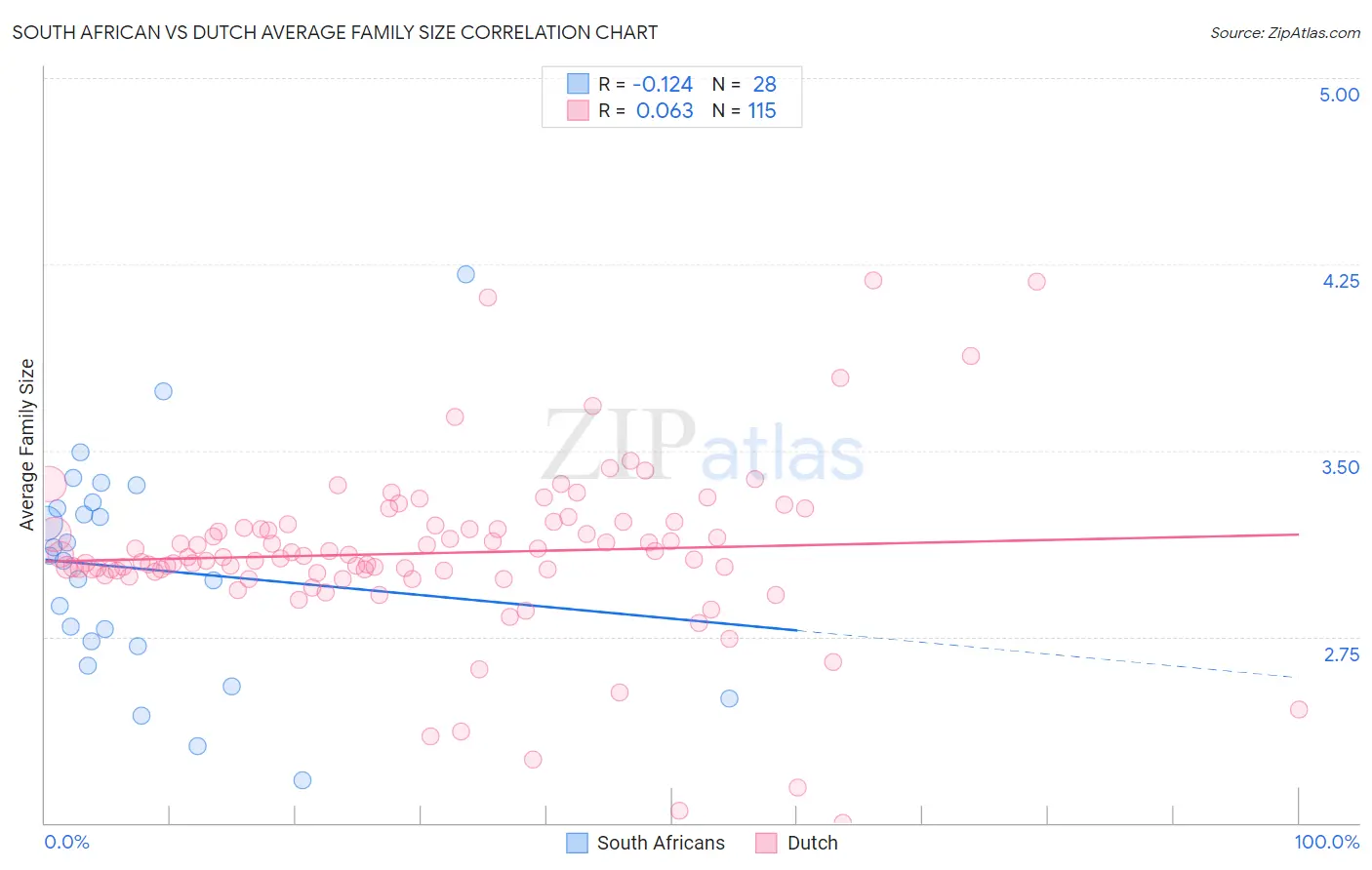 South African vs Dutch Average Family Size