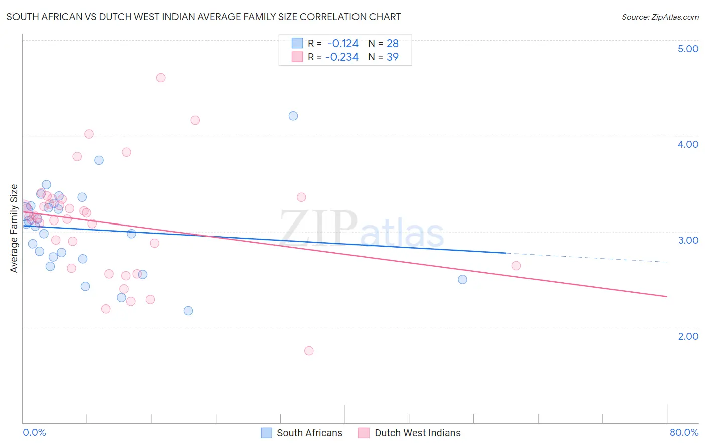 South African vs Dutch West Indian Average Family Size