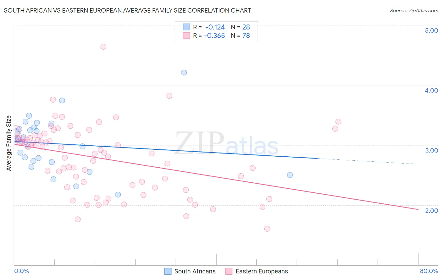 South African vs Eastern European Average Family Size