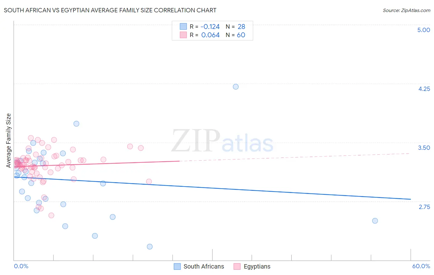 South African vs Egyptian Average Family Size