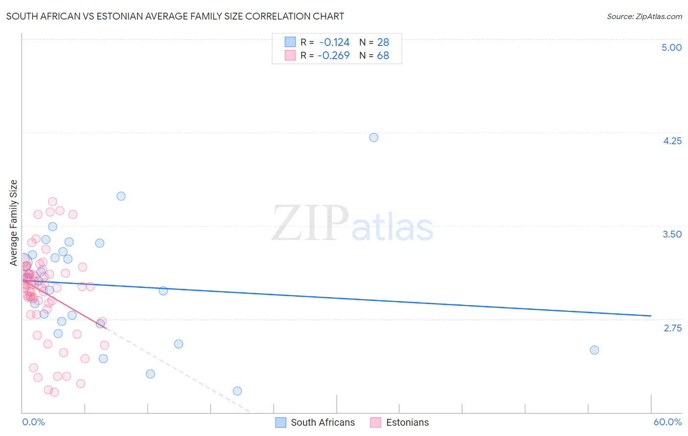 South African vs Estonian Average Family Size
