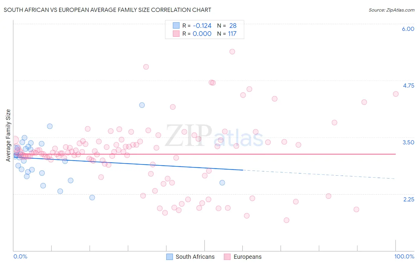 South African vs European Average Family Size