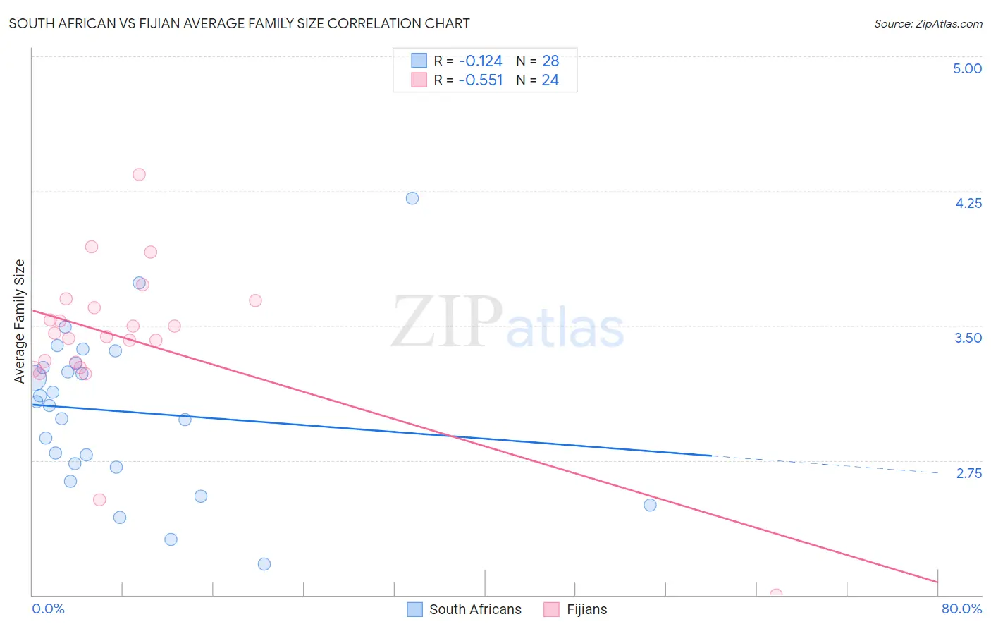 South African vs Fijian Average Family Size