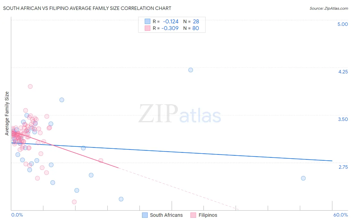 South African vs Filipino Average Family Size